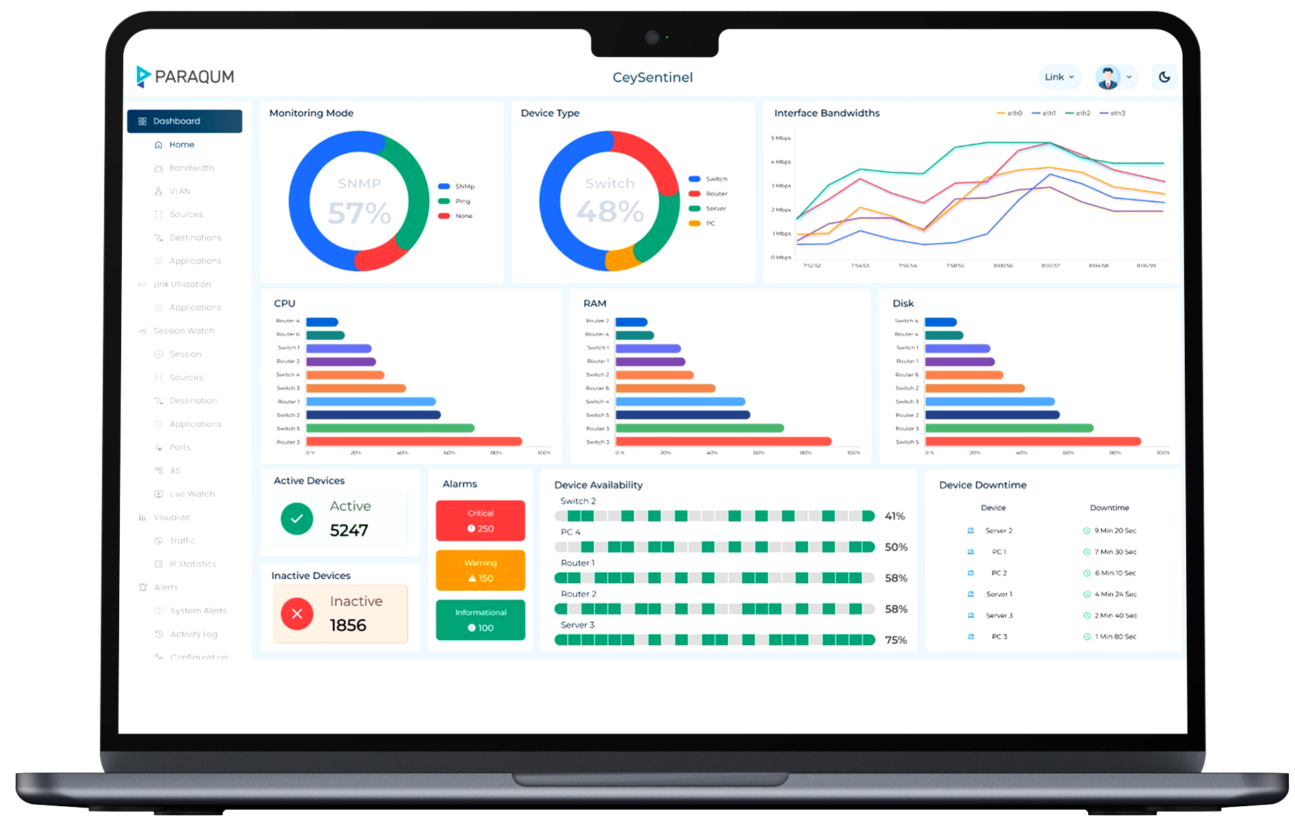 CeySentinel dashboard